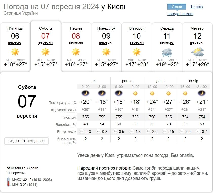 Без осадков и тепло: подробный прогноз погоды по Киевской области на 7 сентября