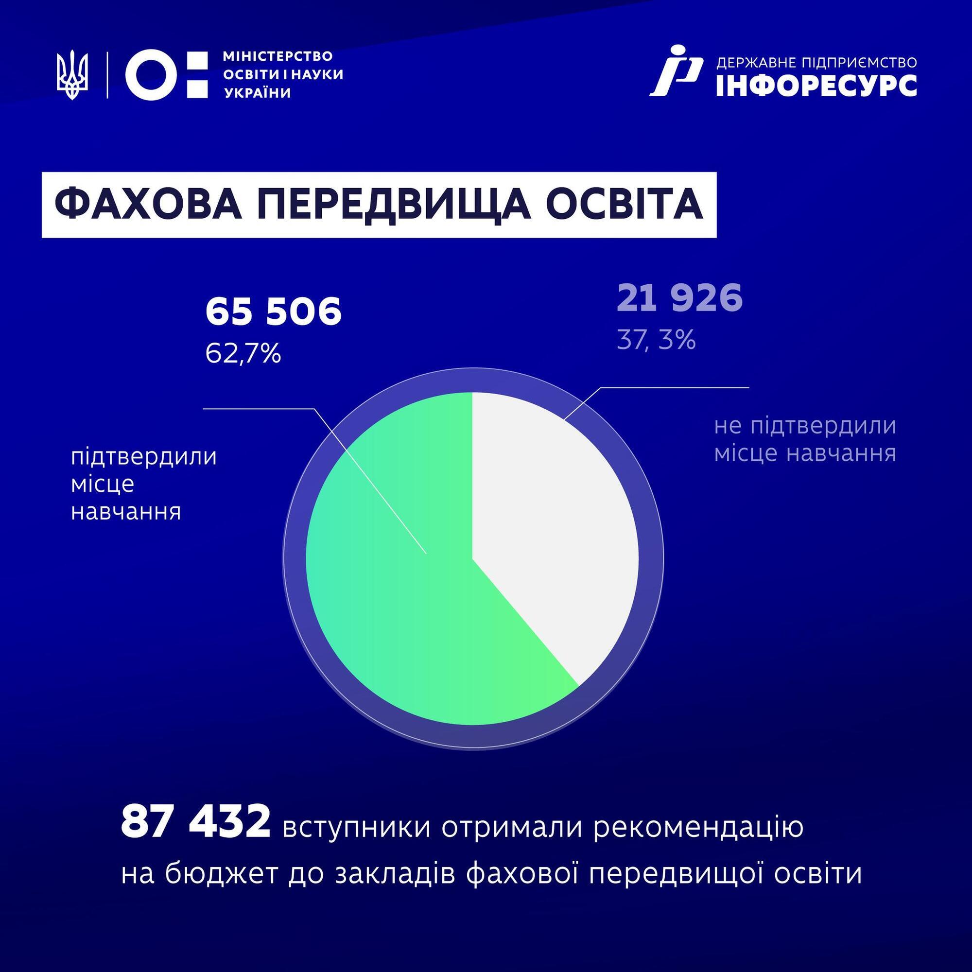 Майже 40% вступників до профтехів відмовились від навчання на бюджеті