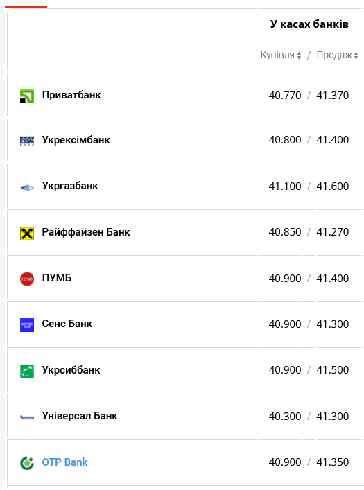 Який курс долара у ПриватБанку, ПУМБ