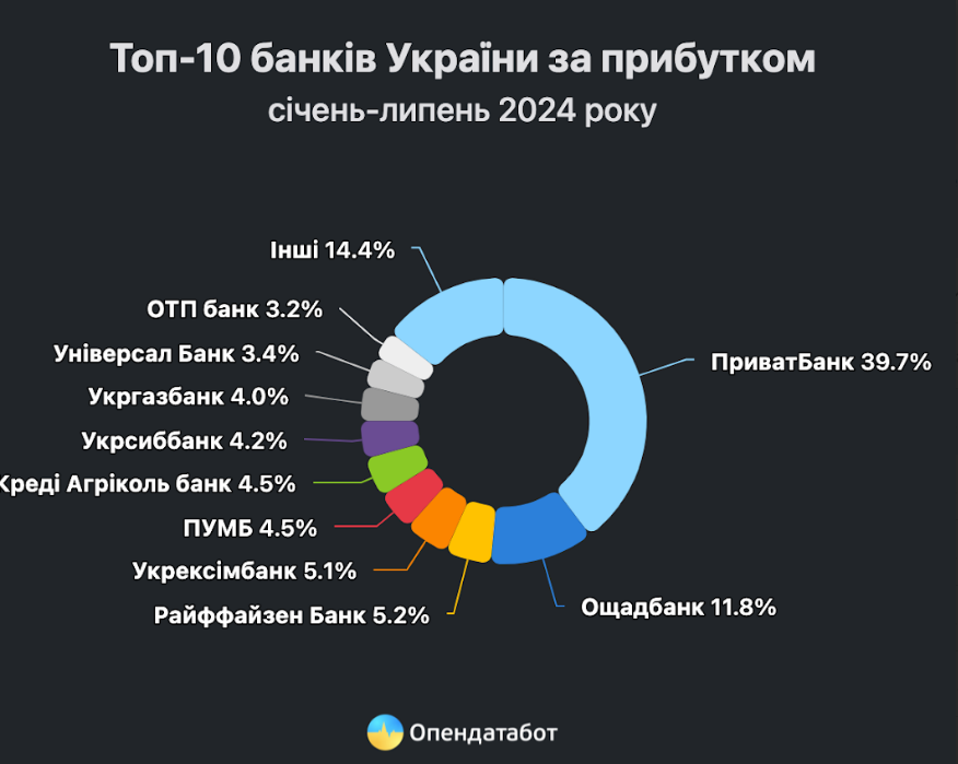 В 1,8 раза в этом году возросла сумма налога на прибыль