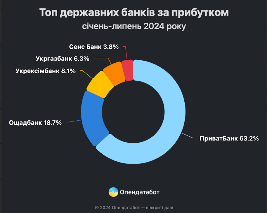 Стабильно лидирует Приват