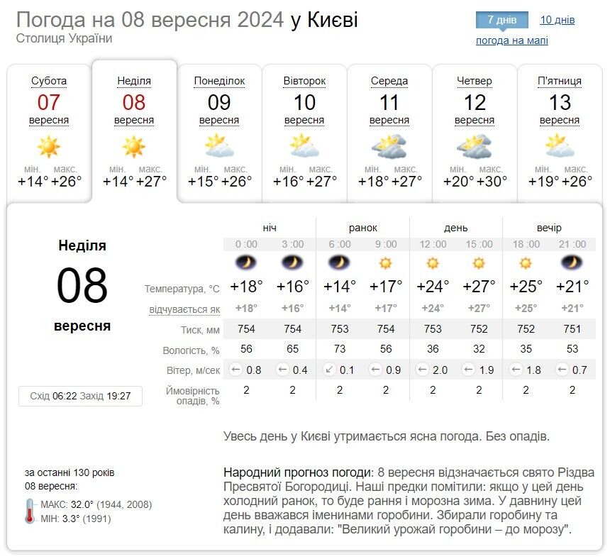 Невелика хмарність та до +28°С: прогноз погоди по Київщині на 8 вересня