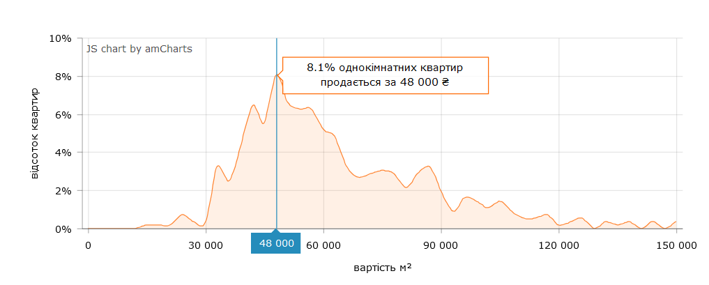 Чаще всего владельцы недвижимости выставляют стоимость "квадрата" для 1-комнатных квартир на уровне 48 000 грн