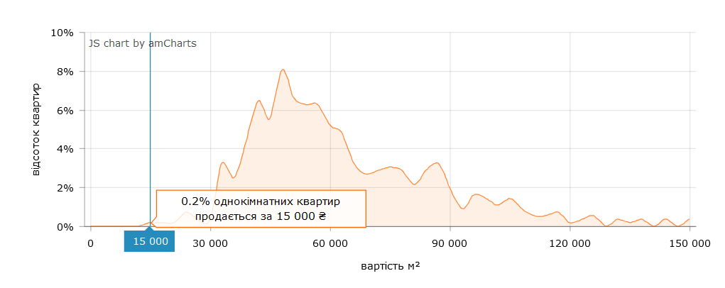 Можно найти квартиры со стоимостью "квадрата" в 15 000 грн