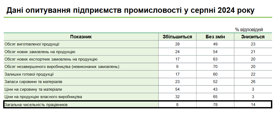 У сфері промисловості проводити звільнення 14% компаній