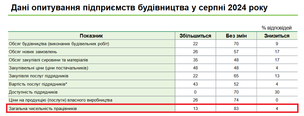 У будівельні компанії частіше найматимуть, ніж звільняти