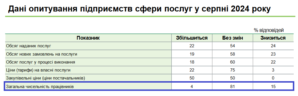 Среди предприятий сферы услуг будут оставлять текущее количество сотрудников 81%