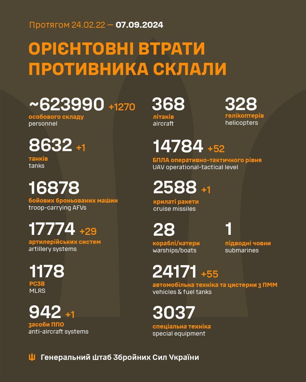 Три десятки бронетехніки і 1270 окупантів: у Генштабі назвали втрати ворога за добу