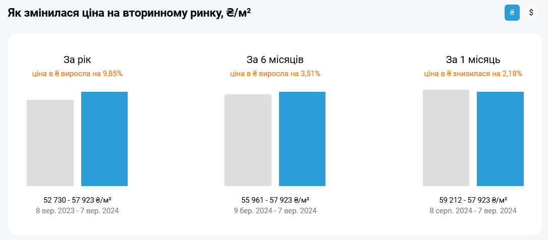 На вторичном рынке недвижимости Киева выросли цены