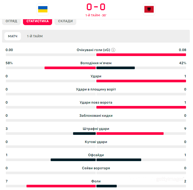 Ліга націй. Збірна України з футболу вперше в історії програла Албанії. Відео