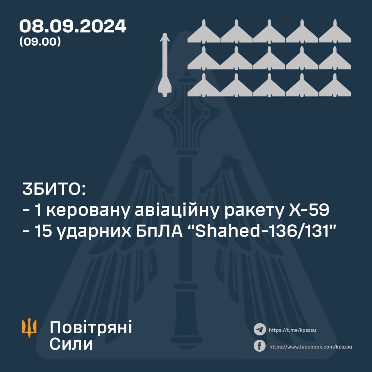 Росія влаштувала повітряну атаку на Україну: сили ППО збили 15 "Шахедів"  та ракету Х-59