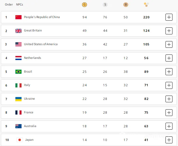 22 "золота" для України. Паралімпіада-2024: підсумковий медальний залік