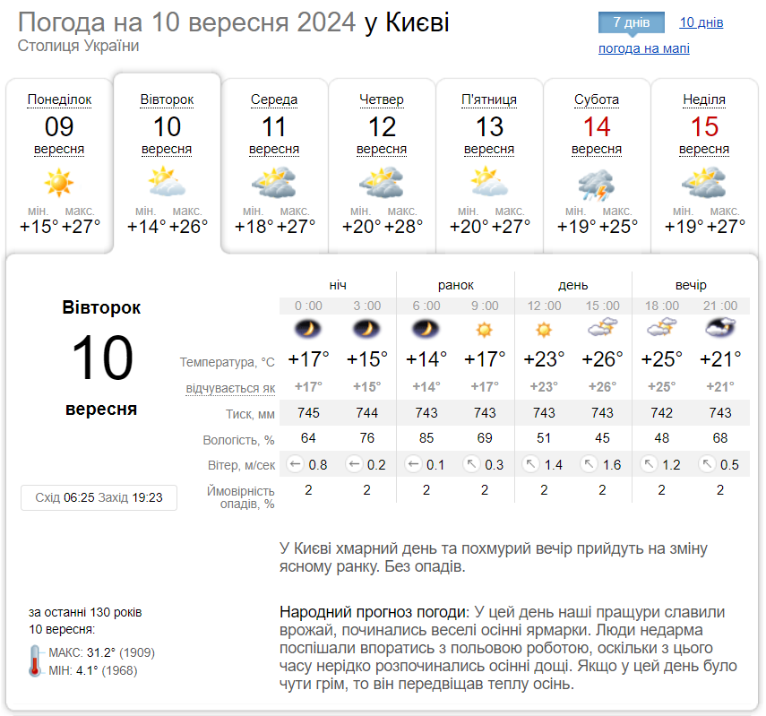Мінлива хмарність та до +29°С: детальний прогноз погоди по Київщині на 10 вересня