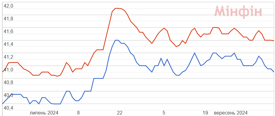 Курс доллара в банках