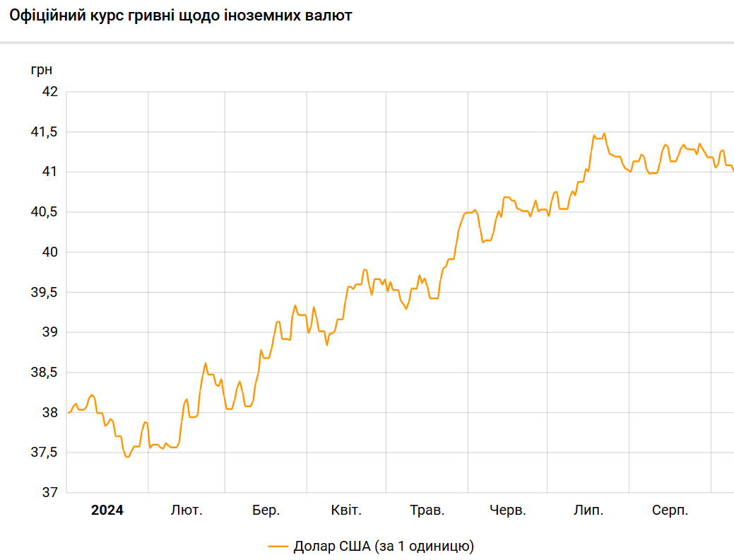 Курс доллара НБУ с начала 2024 года