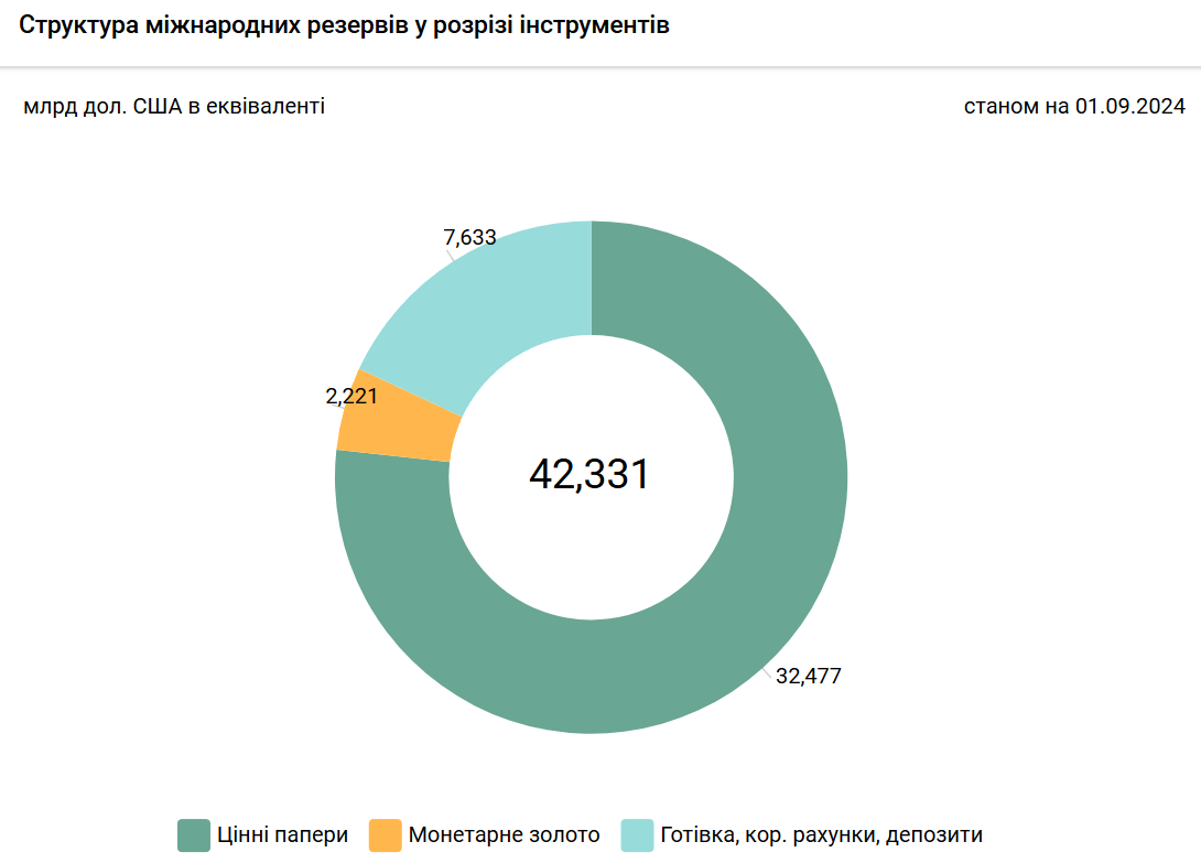 Структура ЗВР України
