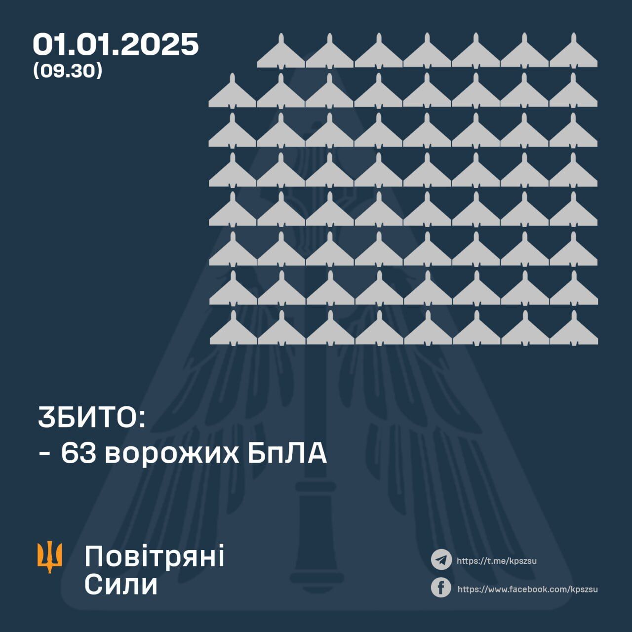В новогоднюю ночь РФ атаковала Украину 111 дронами: сбито 63 БПЛА, остальные тоже не достигли целей