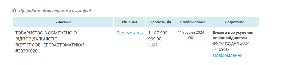 Оператор ГТС планує переказати 1,2 млрд грн компанії, яка стала фігурантом розслідування схем у київському метро: хто може отримати гроші