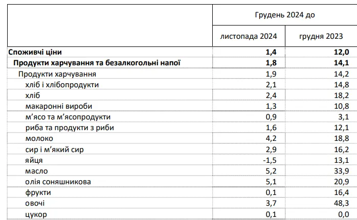 Ціни на продукти