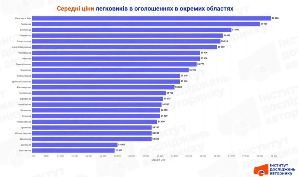 цены на вторичном рынке Украины