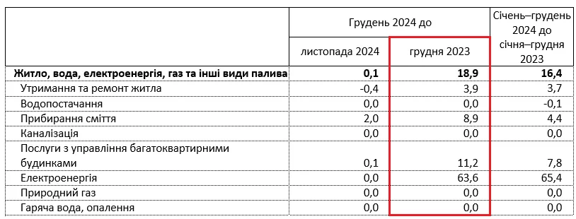 В Україні значно подорожчали комунальні послуги