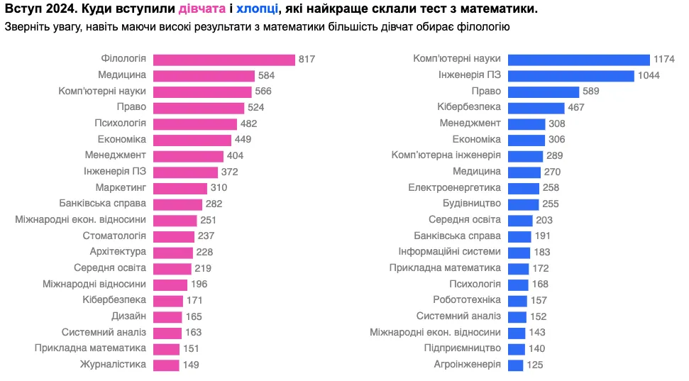 Куди вступили дівчата і хлопці, які найкраще склали НМТ-2024 з математики: несподівані результати дослідження