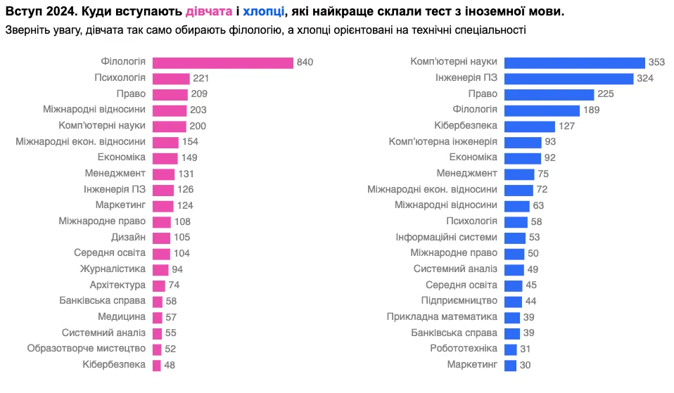 Куди вступили дівчата і хлопці, які найкраще склали НМТ-2024 з математики: несподівані результати дослідження