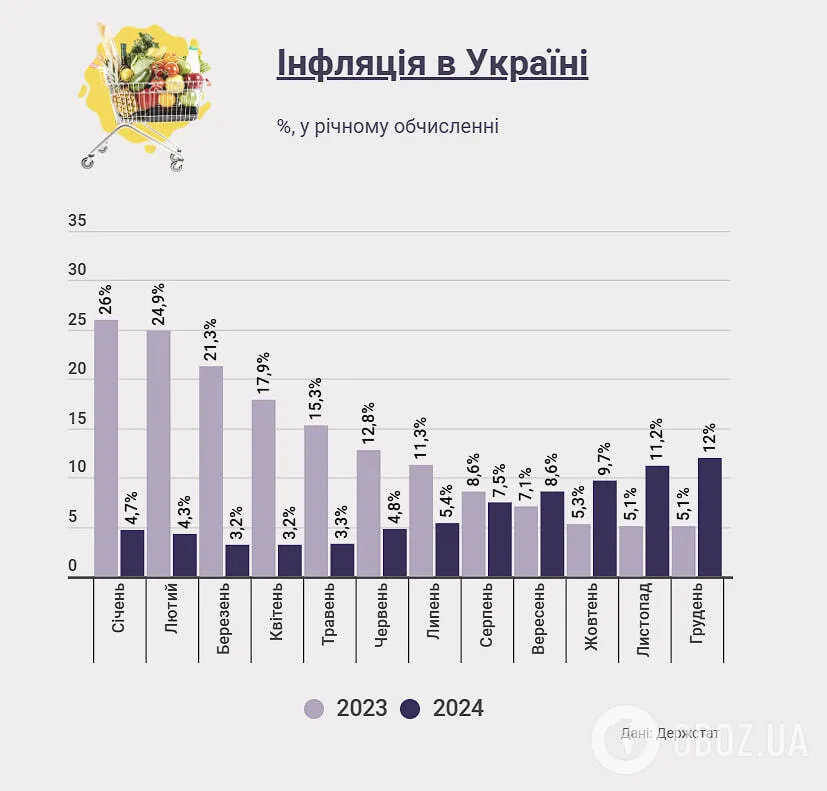 Інфляція в Україні досягла нового рекорду за рік