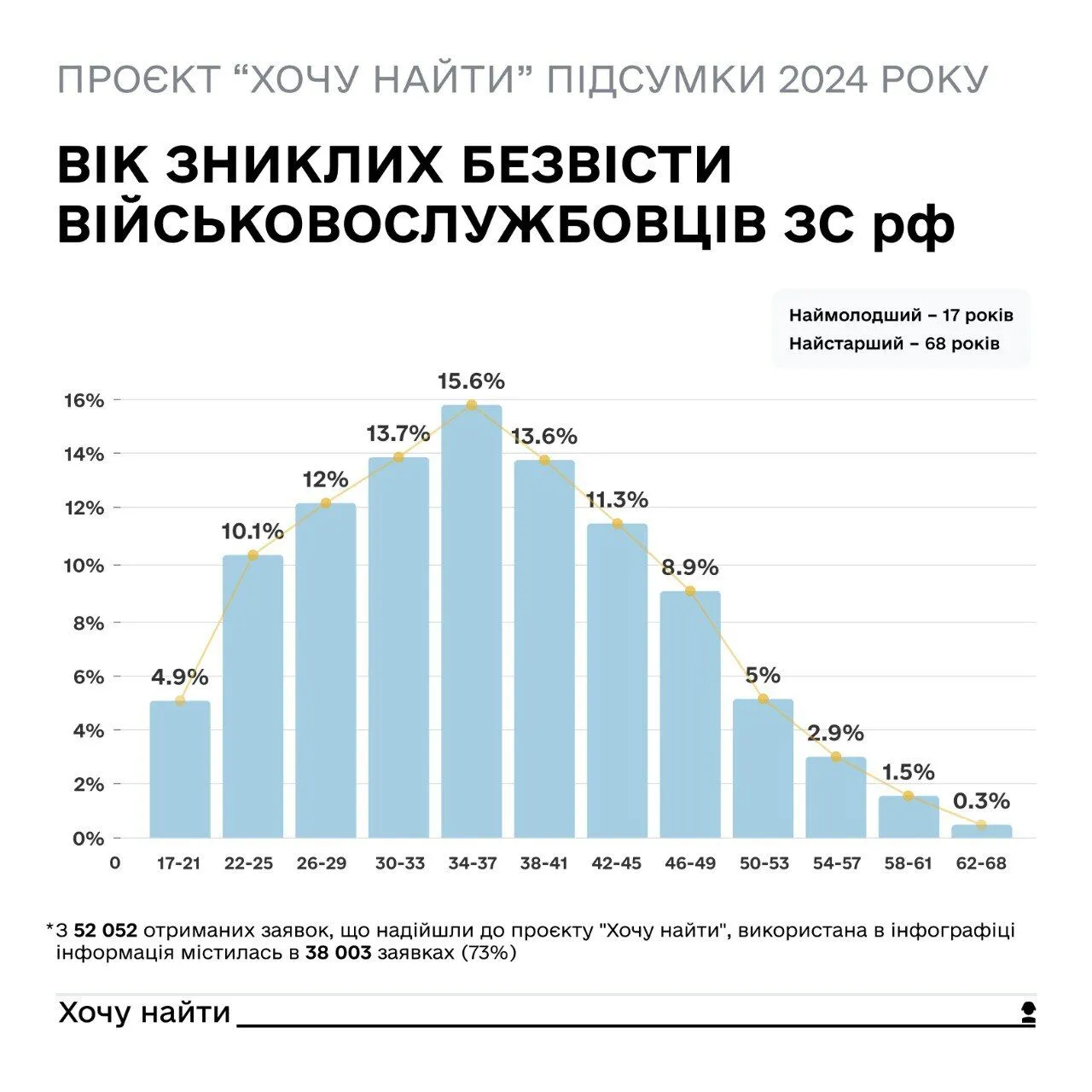 Родичі російських військових масово звертаються до української сторони щодо зниклих безвісти: статистика за 2024 рік