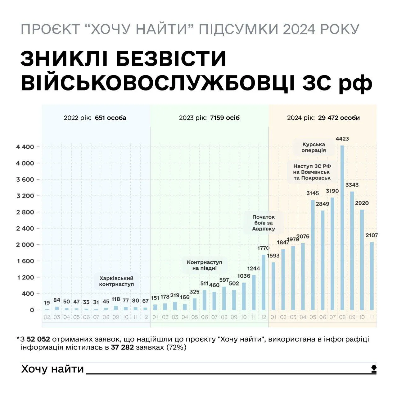 Родичі російських військових масово звертаються до української сторони щодо зниклих безвісти: статистика за 2024 рік