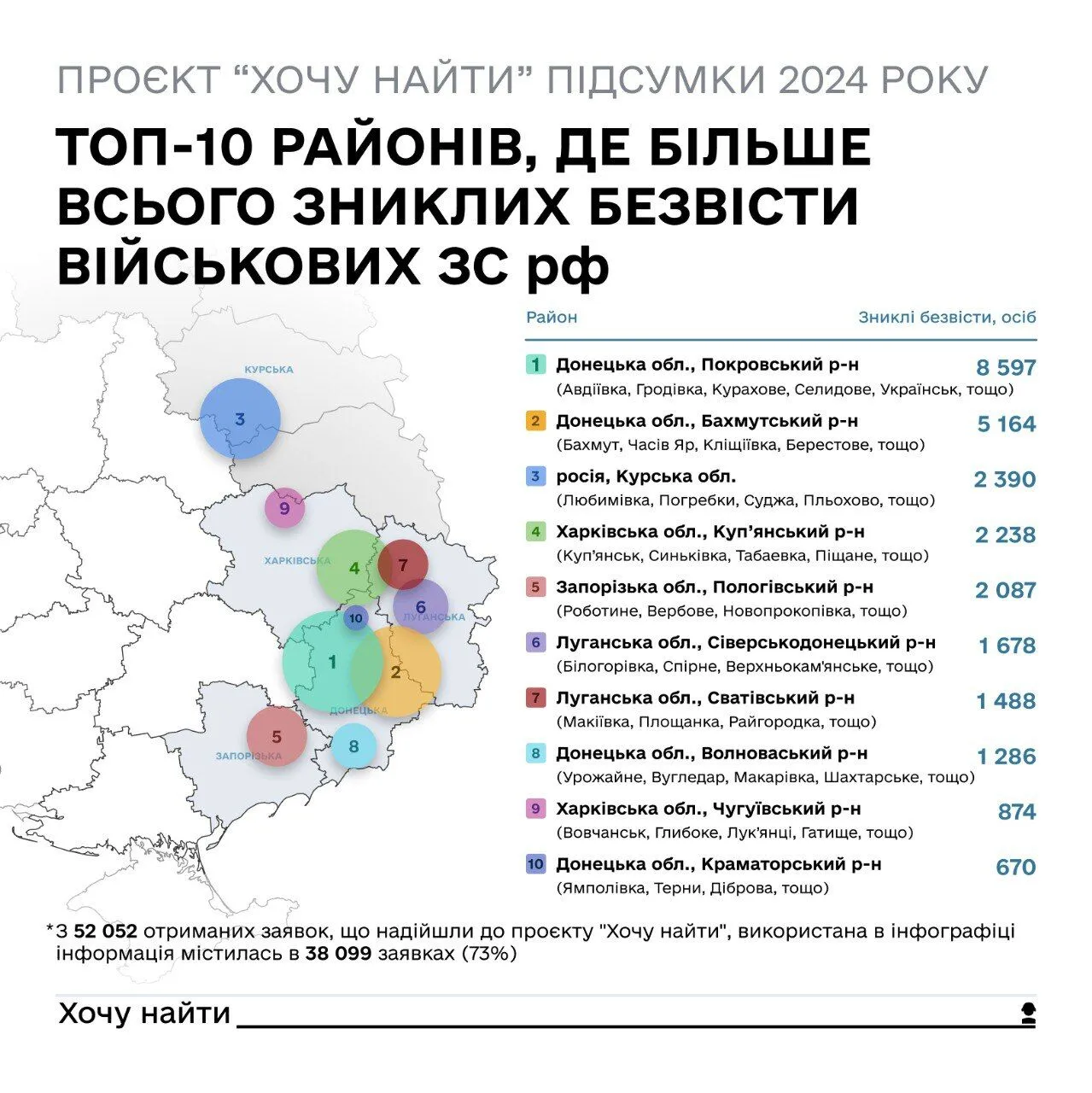 Родичі російських військових масово звертаються до української сторони щодо зниклих безвісти: статистика за 2024 рік