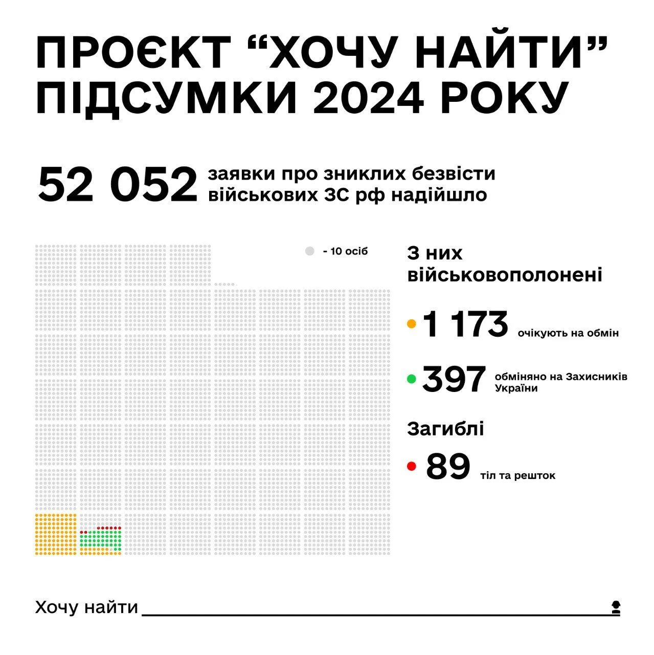 Родичі російських військових масово звертаються до української сторони щодо зниклих безвісти: статистика за 2024 рік