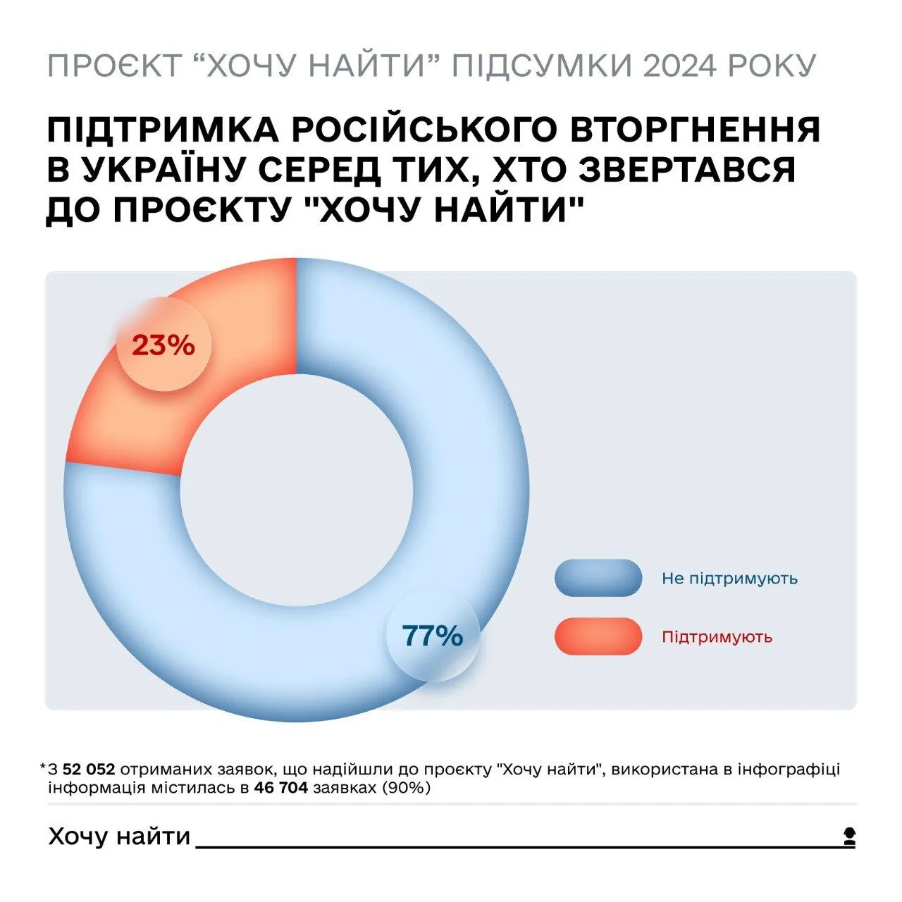 Родичі російських військових масово звертаються до української сторони щодо зниклих безвісти: статистика за 2024 рік