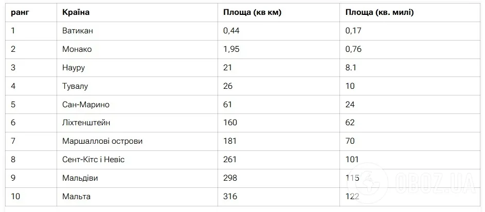 Какие страны самые маленькие в мире: топ-10