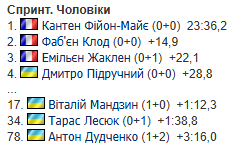 Весь подіум в однієї збірної, нефарт України: результати чоловічого спринту на 4-му етапі КС з біатлону