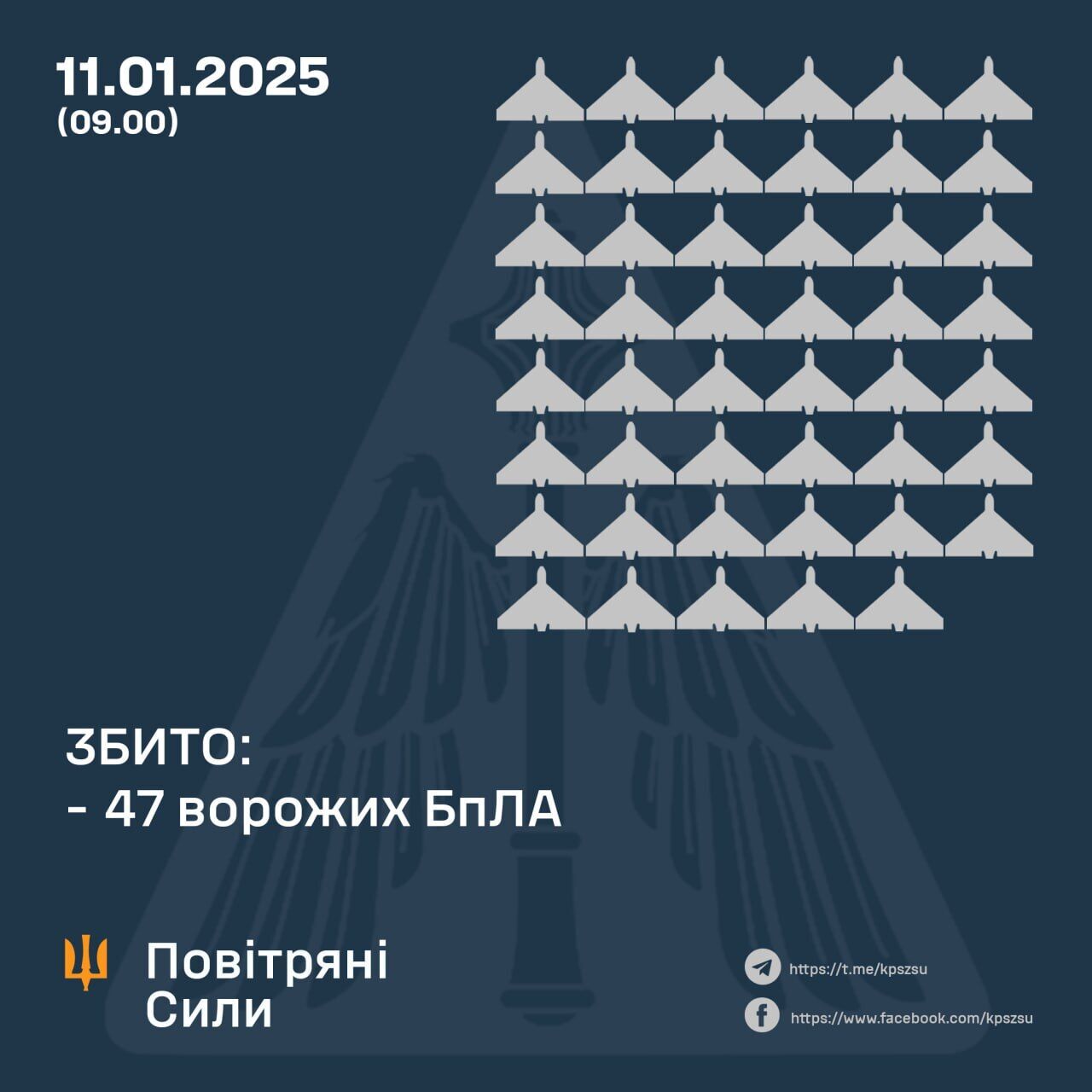 Россия устроила новую атаку на Украину: силы ПВО уничтожили 47 вражеских дронов, еще 27 не достигли целей