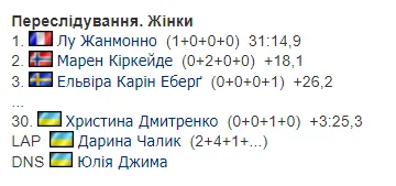 Чотириразову чемпіонку України з біатлону зняли з гонки Кубку світу, заборонивши фінішувати