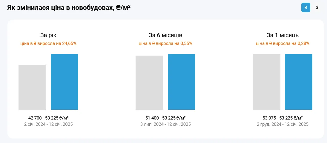 У Києві відчутно зросли ціни на нові квартири