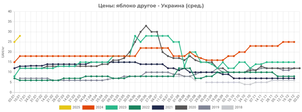 В Украине выросла стоимость яблок