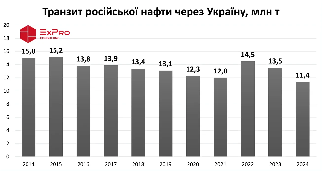 Транзит российской нефти через Украину обновил минимум за 10 лет