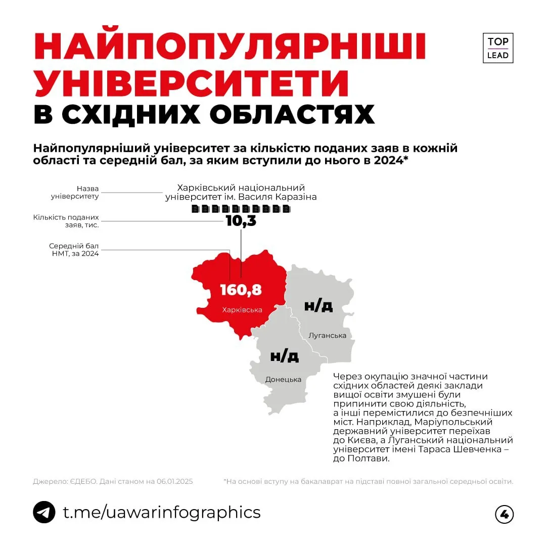 Названо найпопулярніші університети в кожному регіоні України та середній бал, за яким туди вступили в 2024 році