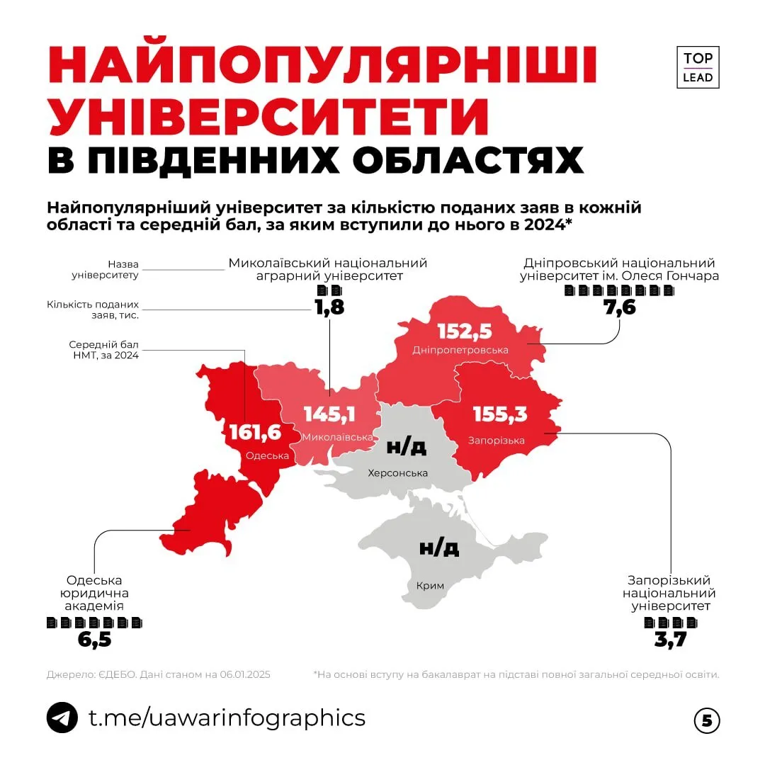 Названо найпопулярніші університети в кожному регіоні України та середній бал, за яким туди вступили в 2024 році