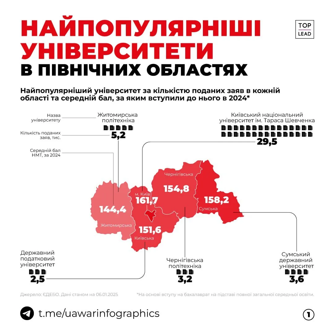 Названо найпопулярніші університети в кожному регіоні України та середній бал, за яким туди вступили в 2024 році