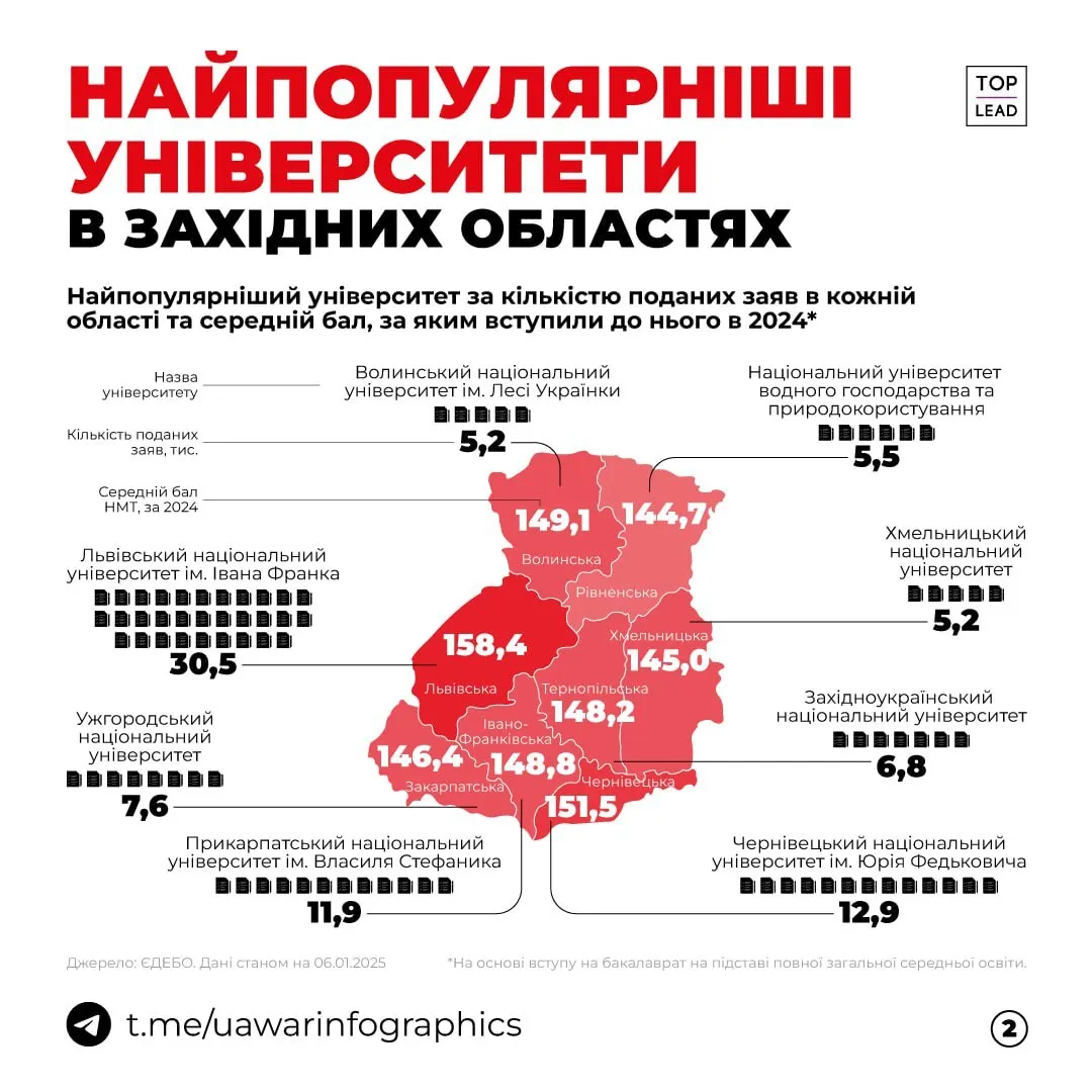 Названо найпопулярніші університети в кожному регіоні України та середній бал, за яким туди вступили в 2024 році