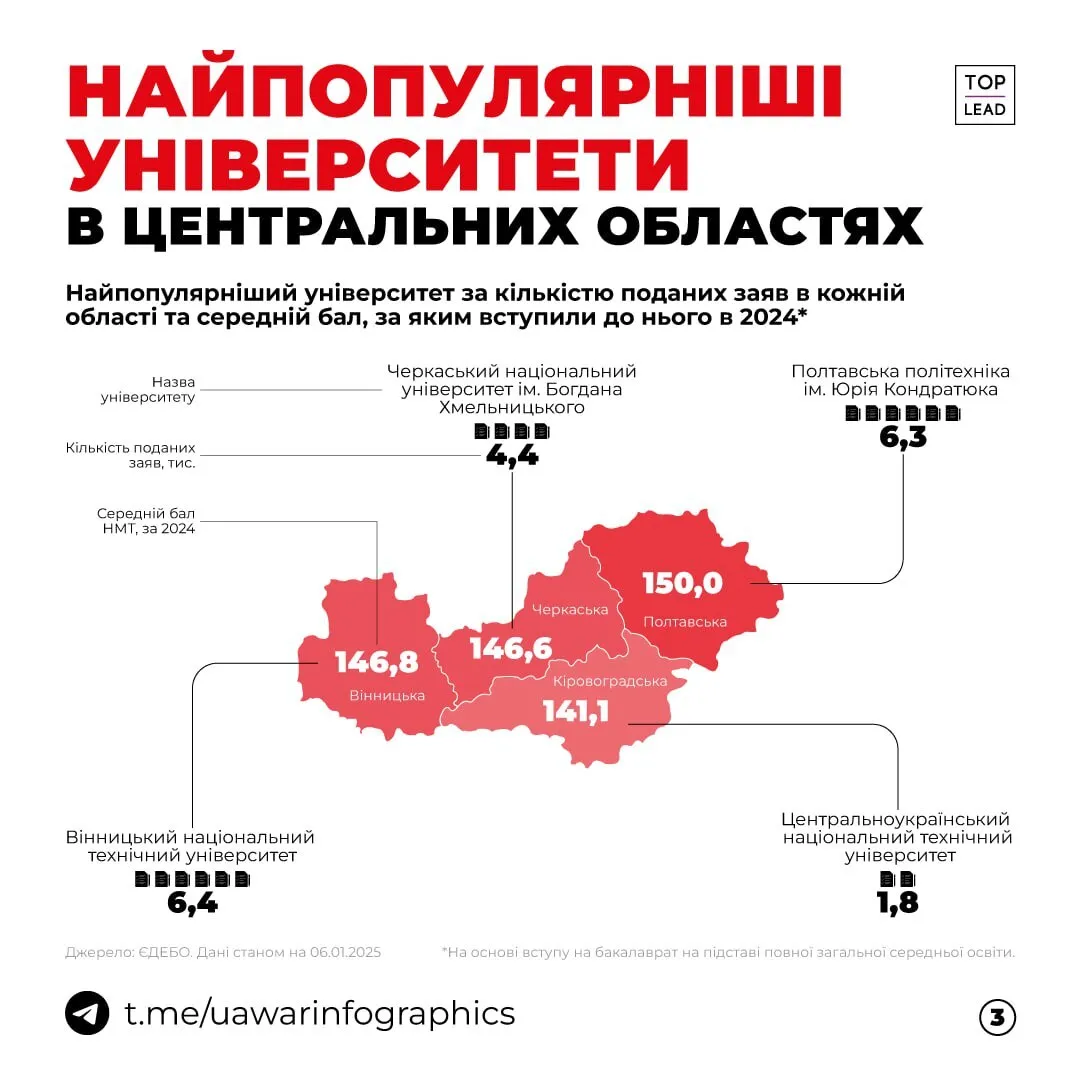 Названо найпопулярніші університети в кожному регіоні України та середній бал, за яким туди вступили в 2024 році