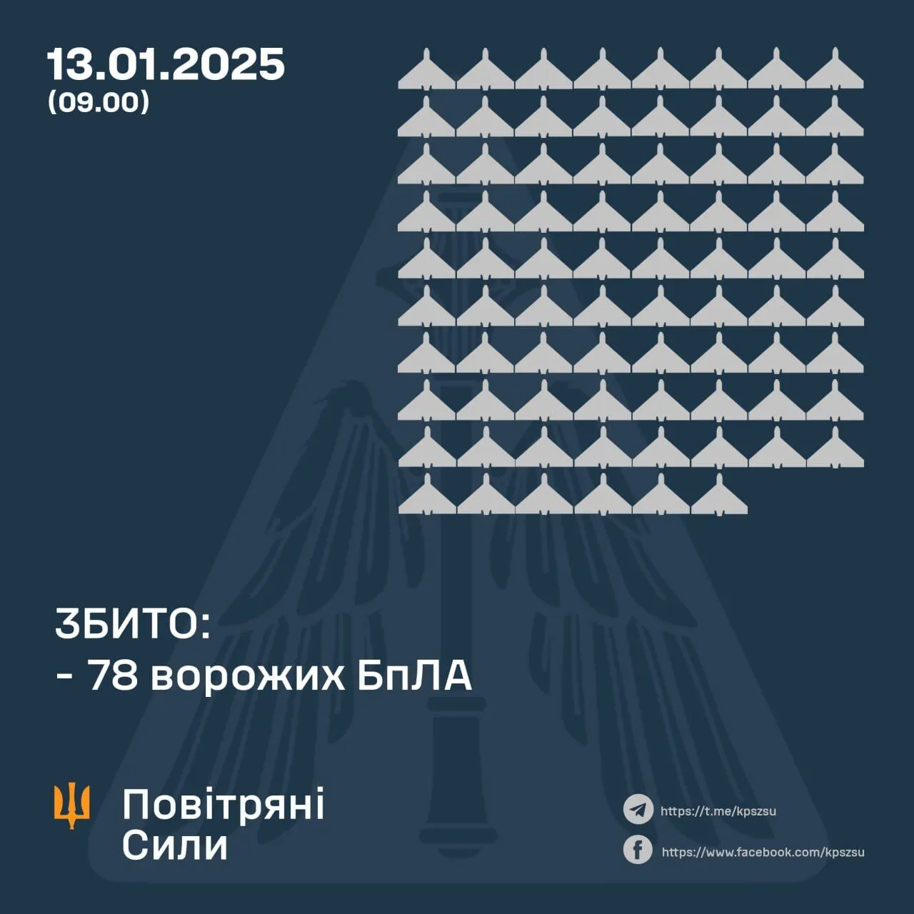 Защитники неба отразили атаку более чем сотни дронов РФ: уничтожено 78 БПЛА, есть повреждения в нескольких регионах