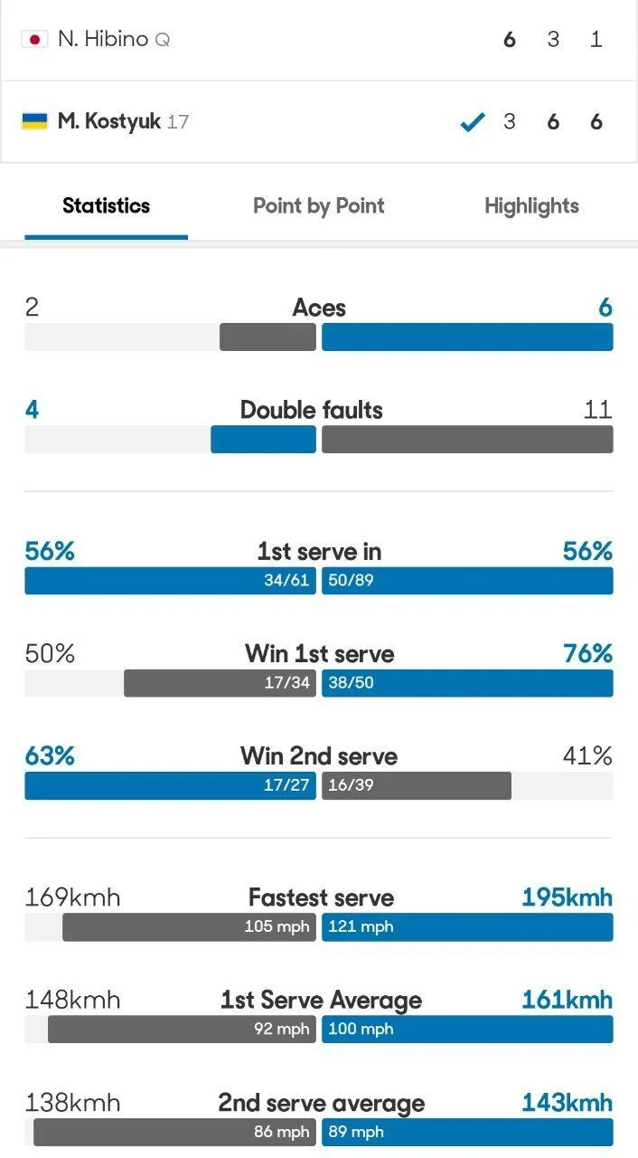 Костюк с камбэком выиграла матч на старте Australian Open-2025, прервав жуткую серию