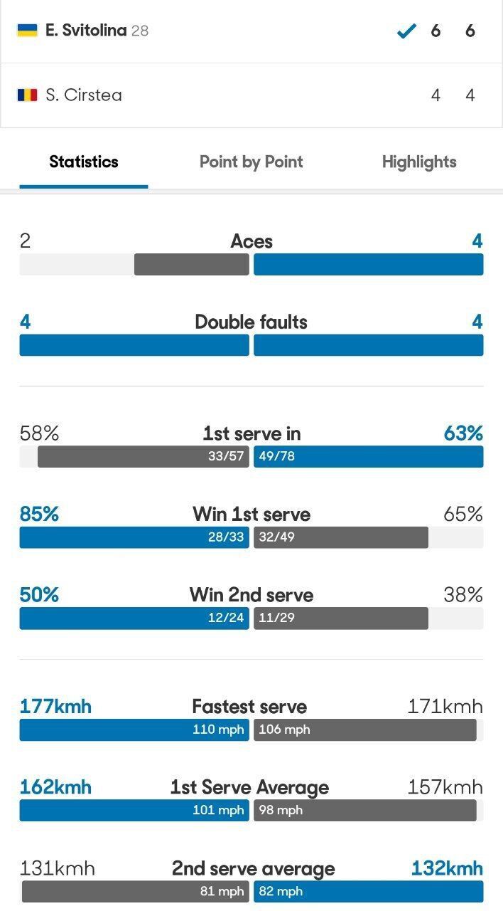 Костюк с камбэком выиграла матч на старте Australian Open-2025, прервав жуткую серию