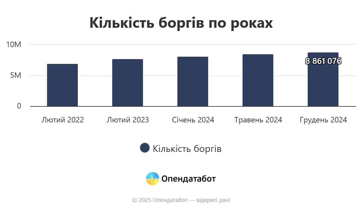 Сколько долгов накопили украинцы