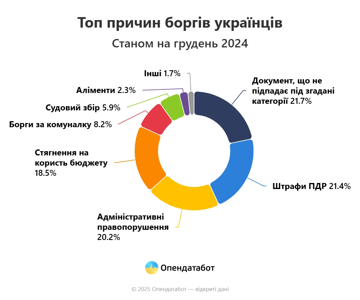 Какие причины увеличения долгов